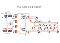 平煤集團(tuán)六礦皮帶水泵風(fēng)機(jī)集中控制項目